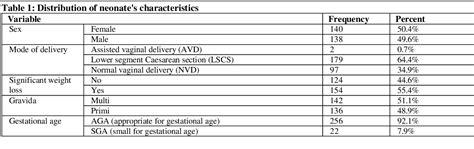 Table 1 From COMPARISON OF TRANSCUTANEOUS BILIRUBIN TO SERUM BILIRUBIN