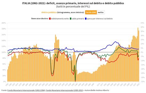 ITALIA 1862 2021 Deficit Avanzo Primario Interessi Sul Debito E