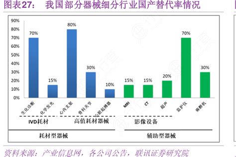 我国部分器械细分行业国产替代率情况图表28：行行查行业研究数据库