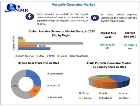 Portable Generator Market 2024 2030 Anticipated Growth