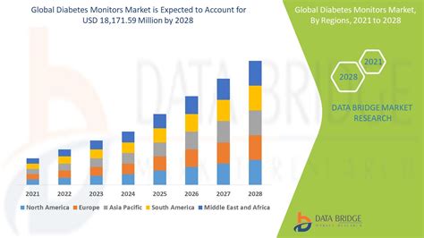 Diabetes Monitors Market Global Size Share And Trends Analysis