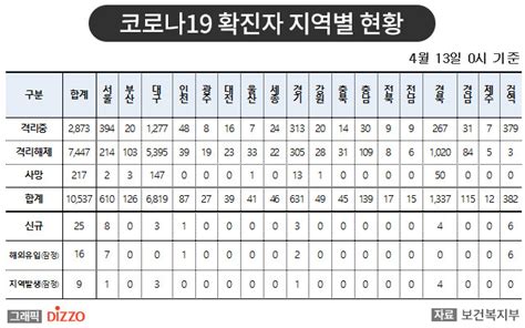 속보 25명 추가 총 10537명 4월 13일 ‘코로나19 국내 발생 현황 디지틀조선일보디조닷컴