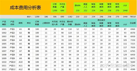 成本分析能有多简单？看看这14张分析表，直接套用效率翻倍！ 知乎