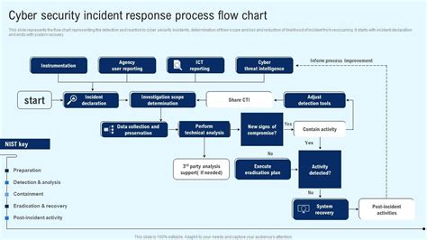 Implementing Cyber Security Incident Cyber Security Incident Response Process Flow Chart Designs Pdf