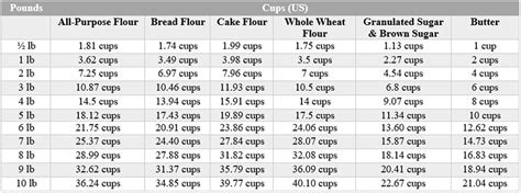 How Many Cups In A Pound Healthier Steps