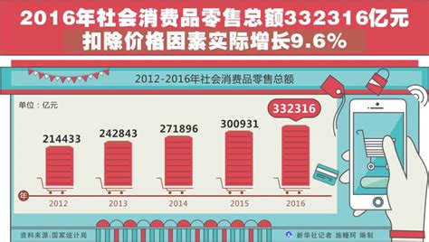 图表：2016年社会消费品零售总额332316亿元图解图表中国政府网