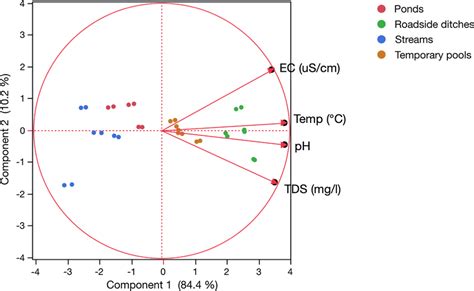 Principal Component Analysis Pca Of Water Physico Chemical Parameters Download Scientific