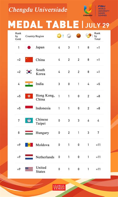 Chengdu Universiade Medal Table July Global Times