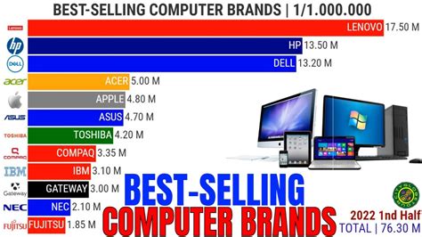 Best-Selling Computer Brands | 1999-2022 - YouTube