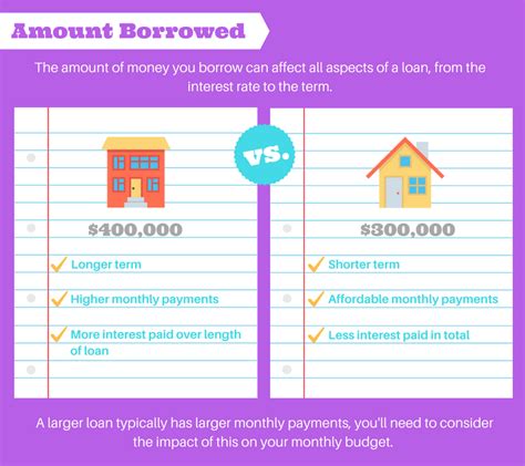 Infographic The True Cost Of Borrowing Loans Canada