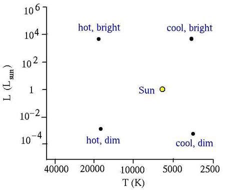 Understanding The Relationship Between Luminosity And Temperature In Hr Diagrams