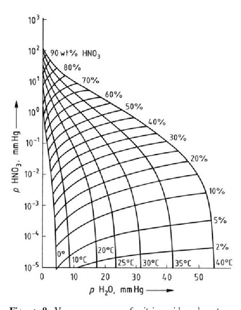 Figure From Nitric Acid Nitrous Acid And Nitrogen Oxides Semantic