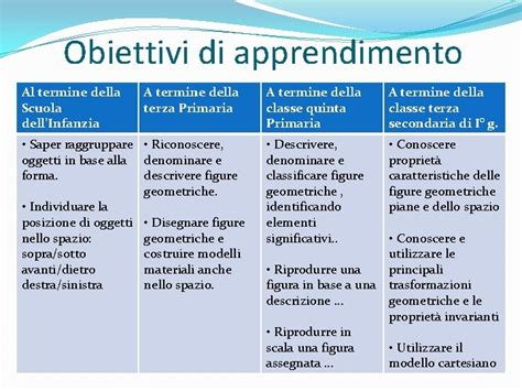 Percorso Educativo E Didattico Da Sviluppare Dalla Scuola