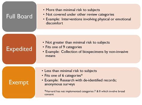 3 Levels Of Irb Review Committee On The Use Of Human Subjects