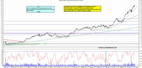 Grafico Azioni Leonardo Ora La Borsa Dei Piccoli