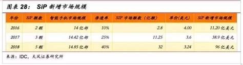 一文看懂sip封装技术 半导体行业观察