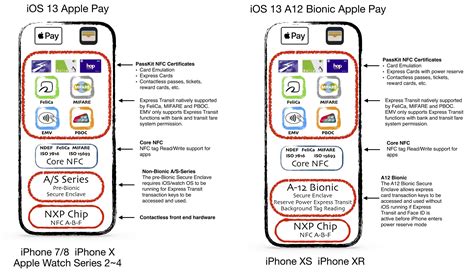 Con Ios 13 Lnfc Di Iphone Sarà Passaporto Patente E Chiave Dhotel