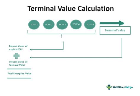 Terminal Value In Dcf What Is It How To Calculate