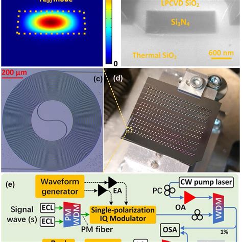 Dispersion Profile Of Nonlinear Si3N4 Waveguides And CE Spectra A