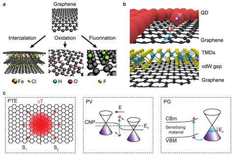 Materials Free Full Text Graphene Based Light Sensing Fabrication