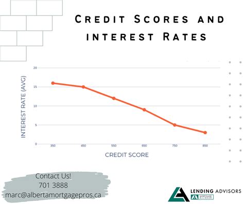 Credit Scores And Interest Rates