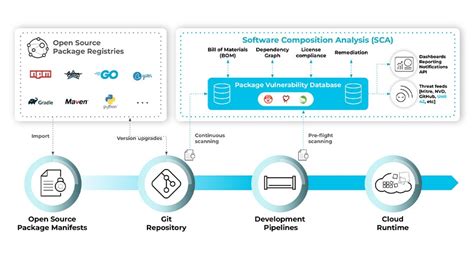 What Is Software Composition Analysis Sca Palo Alto Networks