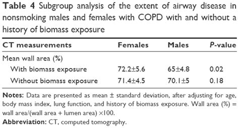 Sex Differences Of Copd Phenotypes In Nonsmoking Patients Copd