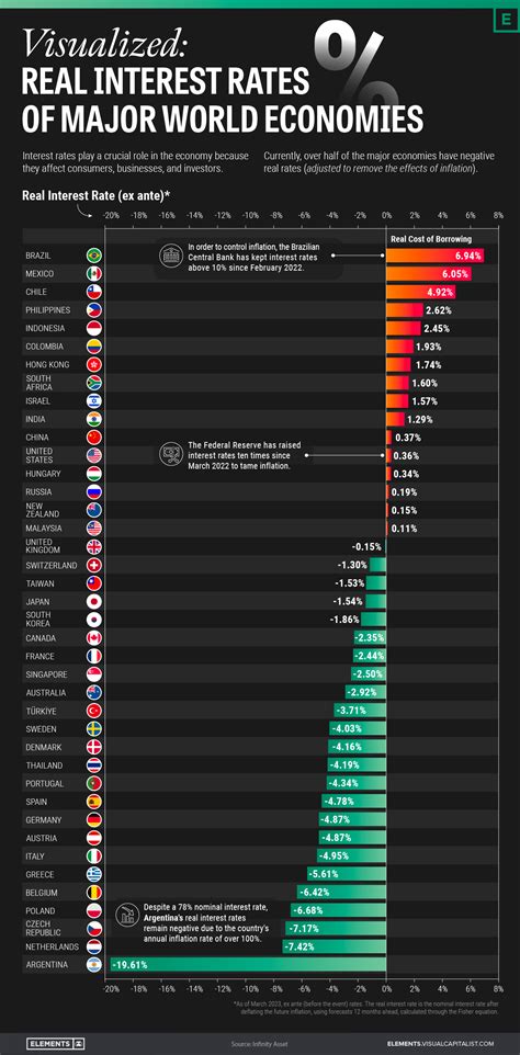 Visualized: Real Interest Rates by Country