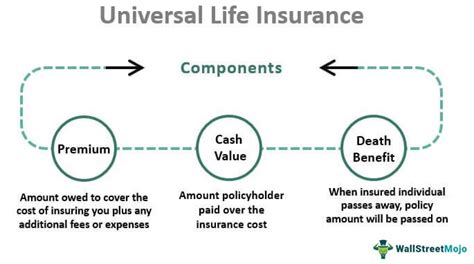 Universal Life Insurance Definition Explanation Pros And Cons