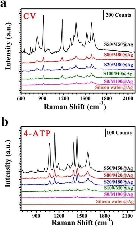 SERS spectra of CV and 4-ATP on the different SERS substrates. The ...