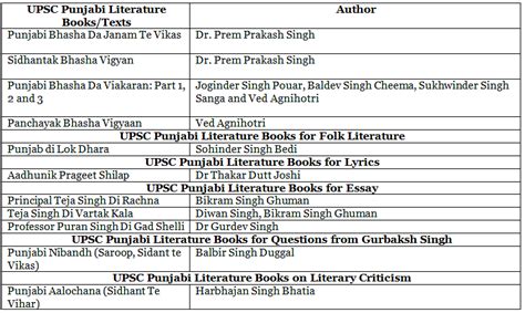 Punjabi Literature Optional Upsc Civil Service Mains Examination Pdf