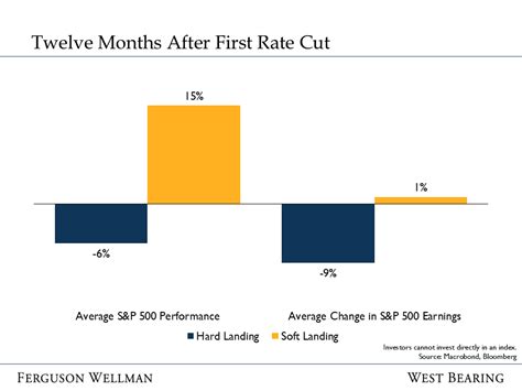 What to Expect When You're Expecting (a Rate Cut) — Ferguson Wellman