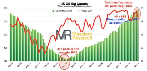 Petrolio WTI pozzi su scorte giù e il prezzo cala Mazziero Research