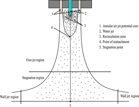 Schematics Of An Impinging Air Atomized Mist Jet Flow Profile