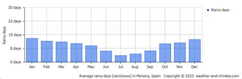 Moraira Weather & Climate | Year-Round Guide with Graphs