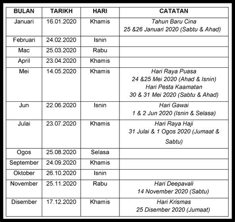 Tarikh Gaji Penjawat Awam Tarikh Pembayaran Emolumen Bulanan