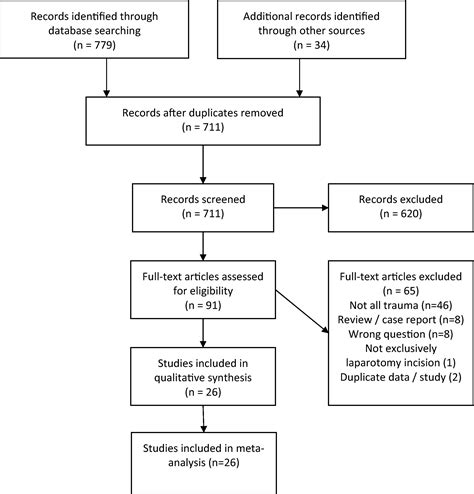 Management And Closure Of The Open Abdomen After Damage Control