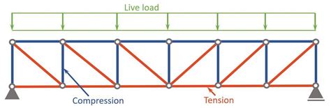 Types Of Trusses The Most Used Structural Basics