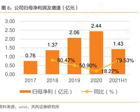 我想了解一下公司归母净利润及增速（亿元）的准确答案行行查行业研究数据库