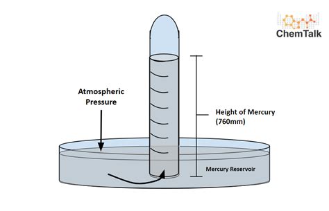 Barometer Diagram