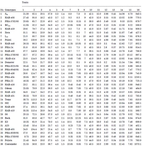 Genetic Variability In Snap Bean Phaseolus Vulgaris L Genotypes In