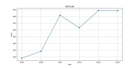 Irctc Share Price History From 2019 To 2024 Senthil Stock Trader