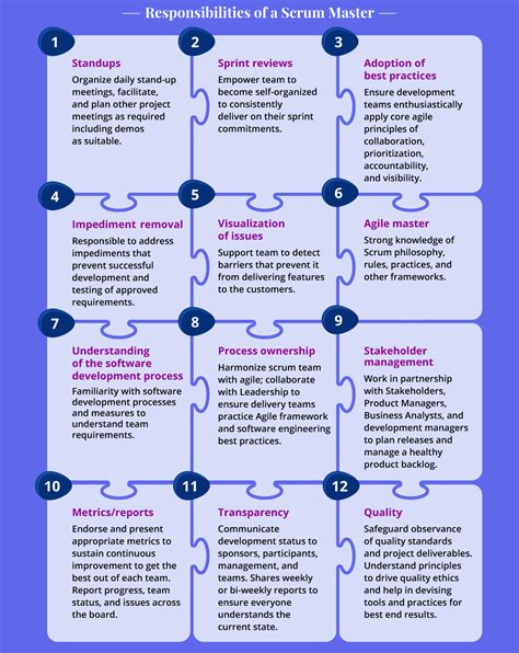 Roles And Responsibilities Of An Agile Scrum Master Essential Guide 2020