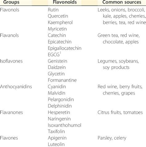 Main groups of flavonoids, their representative flavonoids, and common ...