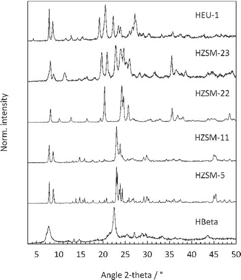 Powder X Ray Diffraction Pattern Xrd Of The Synthesized Zeolites