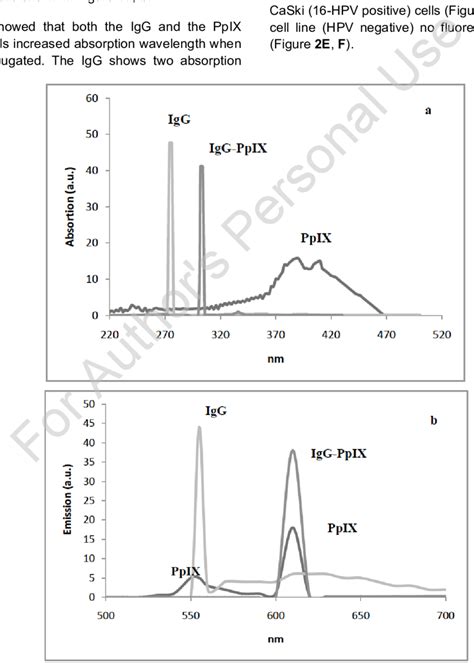 Absorption A And Emission B Spectra Of Igg Anti Gal Ppix And