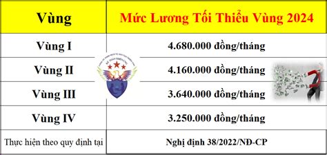 Mức lương tối thiểu vùng năm 2024 đóng BHXH theo quy định