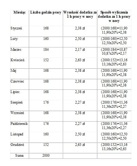 Wysoko Dodatku Za Prac W Godzinach Nocnych W E Prawa Pracownika