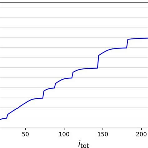 Currentvoltage Characteristic Of The Josephson Junction In The