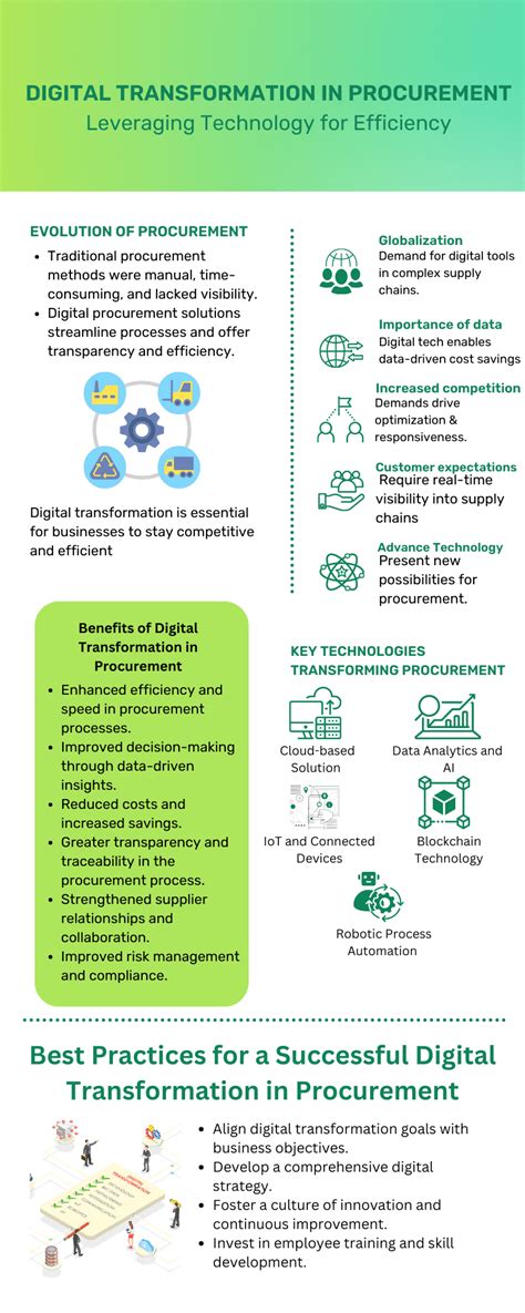 Digital Transformation In Procurement EmpoweringCPO